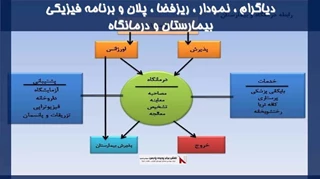  نمونه دیاگرام ، نمودار ، ریزفضا ، پلان و برنامه فیزیکی بیمارستان و درمانگاه 